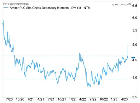 Amcor Stock Price .